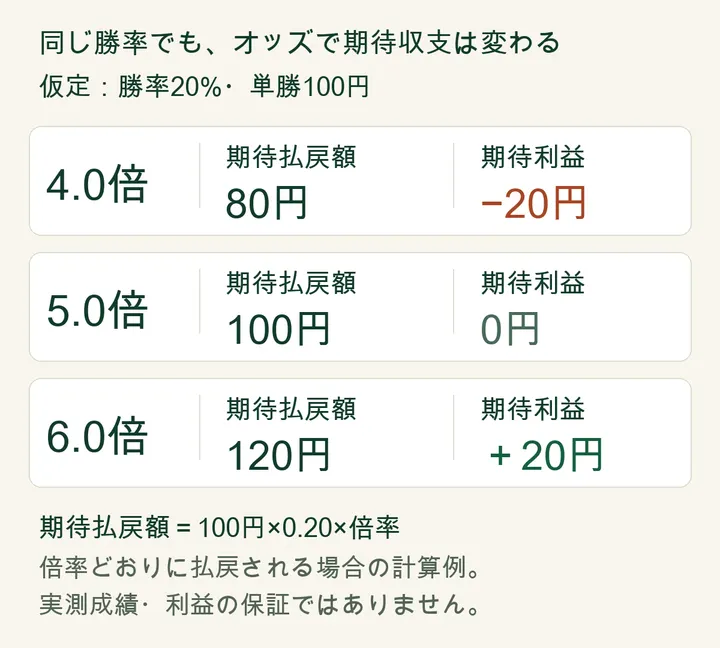 勝率20%を仮定した単勝100円の比較。4倍は期待払戻80円・期待利益マイナス20円、5倍は100円・0円、6倍は120円・プラス20円。実測成績ではない。