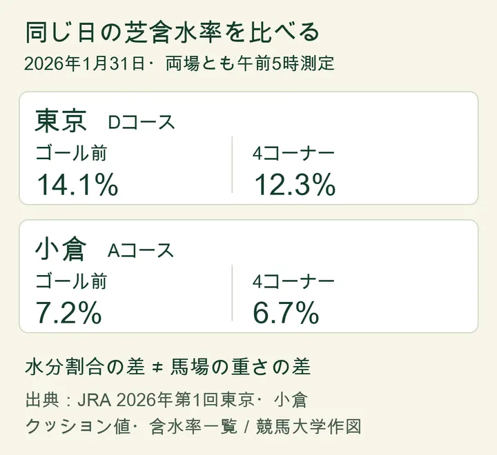 2026年1月31日午前5時の芝含水率。東京はゴール前14.1％・4コーナー12.3％、小倉は7.2％・6.7％。