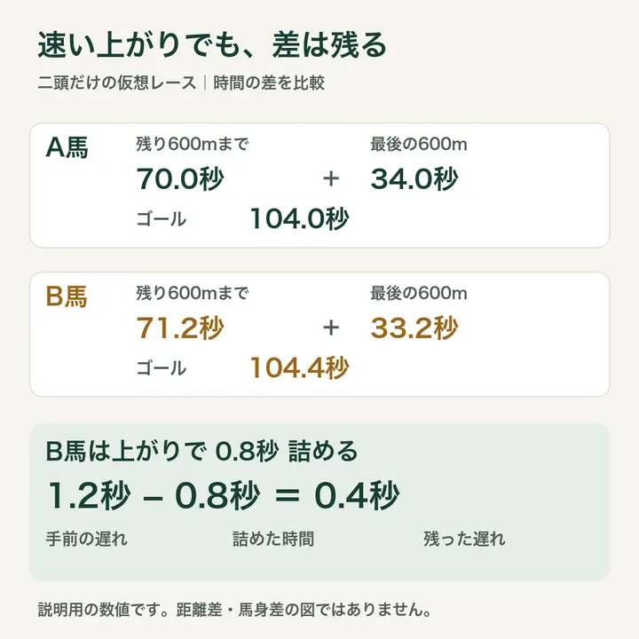 仮想例。残り600m地点の通過が1.2秒遅いB馬は、上がりで0.8秒詰めてもゴールでは0.4秒遅れる。