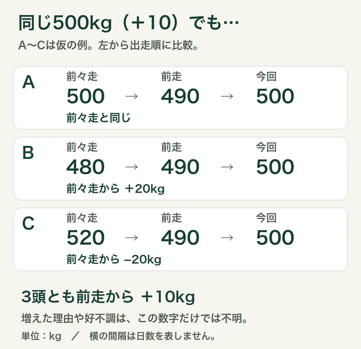 同じ500kg（＋10）でも、Aは500→490→500、Bは480→490→500、Cは520→490→500。前々走との差は0、＋20、−20kgになる仮想例。