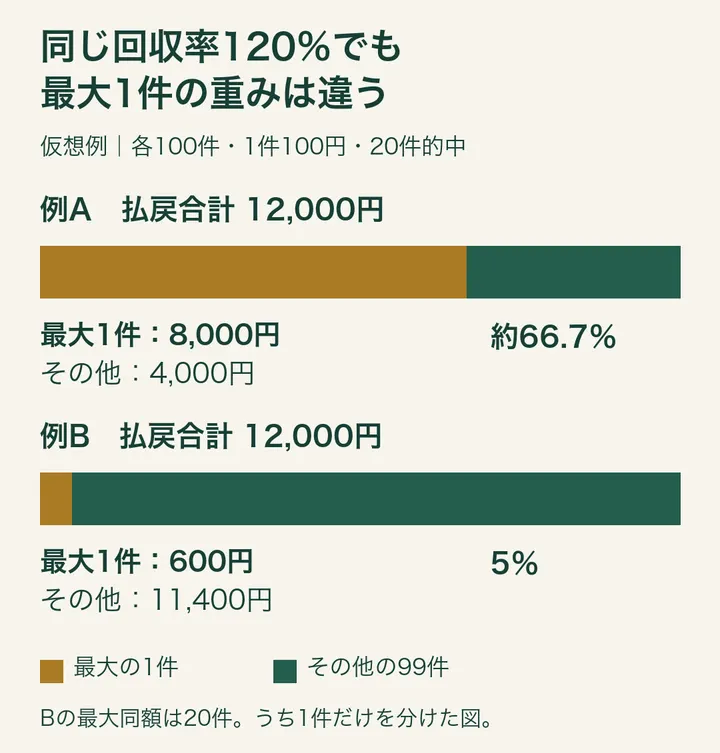 仮想例の払戻構成。Aは最大1件8,000円とその他4,000円、Bは最大1件600円とその他1万1,400円。総払戻はどちらも1万2,000円。