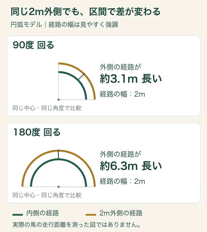 同じ2m外側でも90度なら約3.1m、180度なら約6.3mの距離差になる円弧モデル