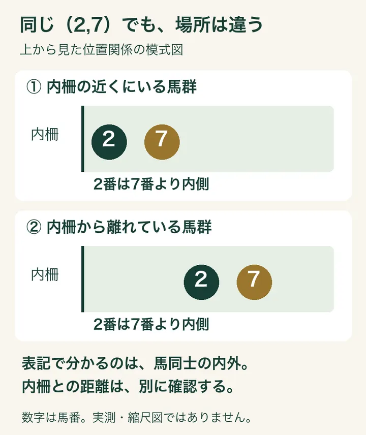 同じ（2,7）の表記でも、馬群全体が内柵の近くにいる場合と離れている場合がある模式図