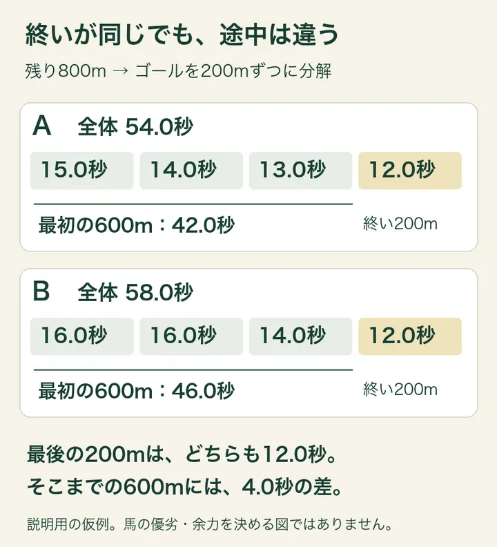 同じ終い12.0秒の仮の調教AとBを、200m区間と終いまでの600mに分けた比較図