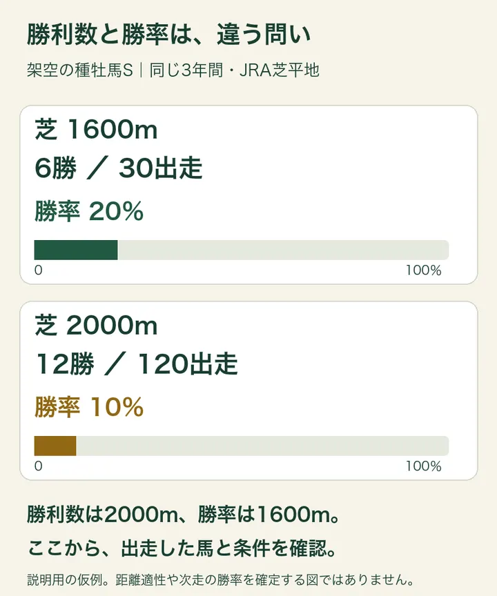 仮の種牡馬Sの距離別成績。1600mは30出走6勝で20%、2000mは120出走12勝で10%。勝利数と勝率の比較は異なる。