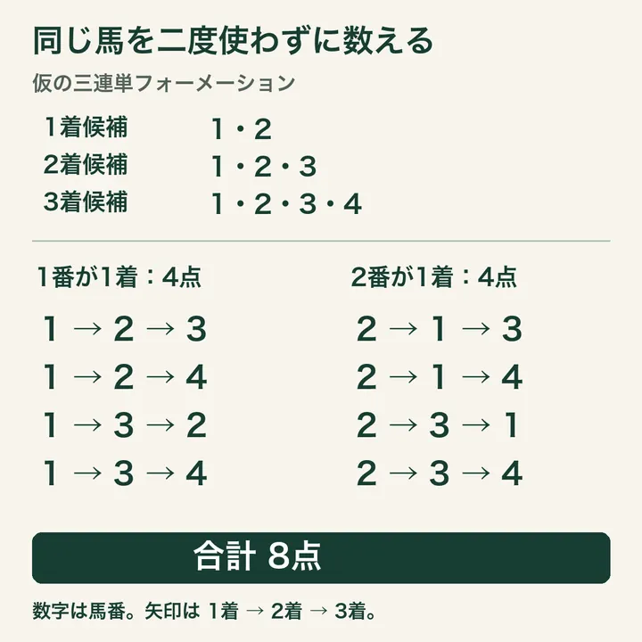 三連単の仮例。1着1・2番、2着1・2・3番、3着1・2・3・4番から、異なる3頭の順番だけを残すと8点。