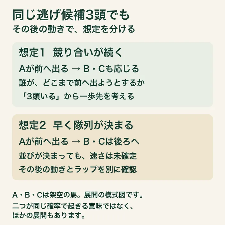 同じ逃げ候補3頭から、競り合いが続く場合と早く隊列が決まる場合に分けた模式図