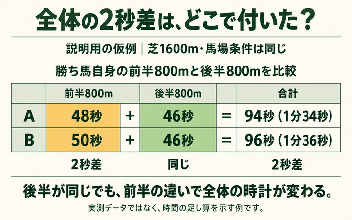 仮の芝1600m例。Aは前半48秒と後半46秒で94秒、Bは前半50秒と後半46秒で96秒。同じ後半でも前半の2秒差が全体の2秒差になる。