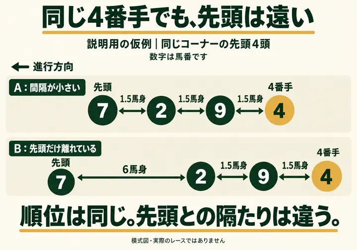 説明用の仮例。前から馬番7、2、9、4の順は両場面で同じ。Aの隣り合う間隔は1.5、1.5、1.5馬身。Bは6、1.5、1.5馬身。4番手の馬番4から先頭までの隔たりが異なる。
