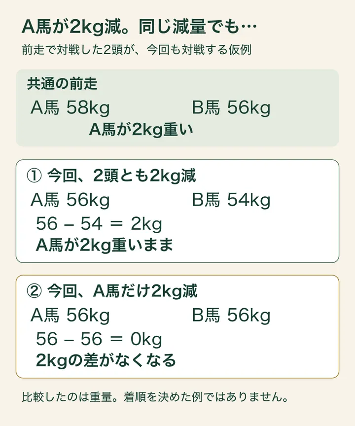説明用の仮例。前走はA馬58kg、B馬56kgでA馬が2kg重い。今回、2頭とも2kg減ならA馬56kg、B馬54kgで差は2kgのまま。A馬だけ2kg減なら両馬56kgで差は0kg。