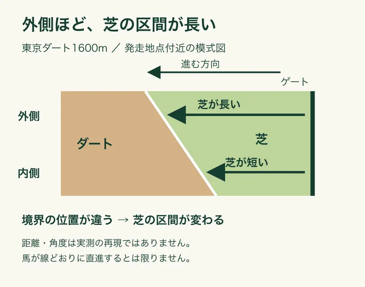 東京ダート1600mの芝区間の模式図。右のゲートから左へ進む。外側の進路は芝とダートの境界までが長く、内側は短い。実際の距離や角度を再現した測量図ではない。