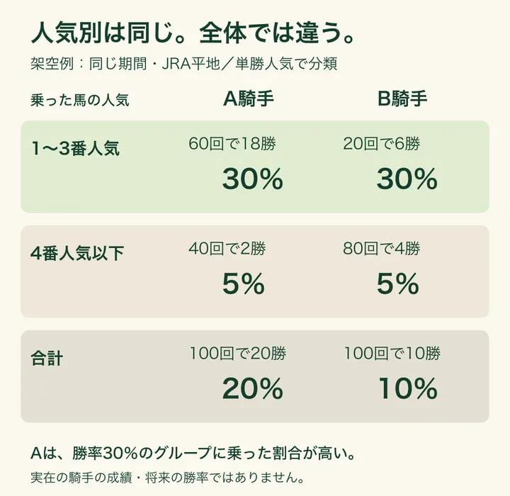 架空の2人の成績。1〜3番人気ではAが60回18勝、Bが20回6勝でともに30%。4番人気以下ではAが40回2勝、Bが80回4勝でともに5%。合計はAが100回20勝、Bが100回10勝。