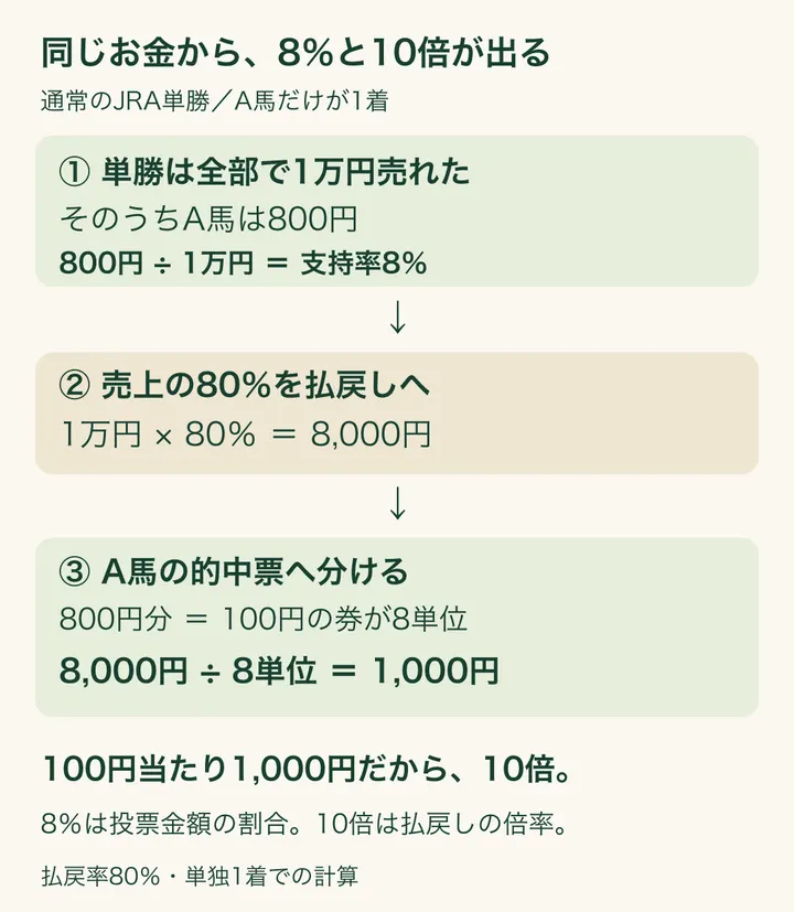 単勝の売上1万円のうちA馬への投票は800円で8%。払戻対象の8,000円を的中票8単位に分けると、100円当たり1,000円で10倍になる。