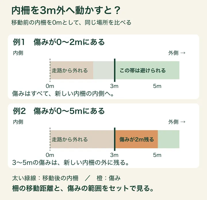 内柵を0mから3mへ移す二つの例。傷みが0〜2mなら全て柵の内側に入る。0〜5mなら3〜5mの2m分が新しい走路に残る。