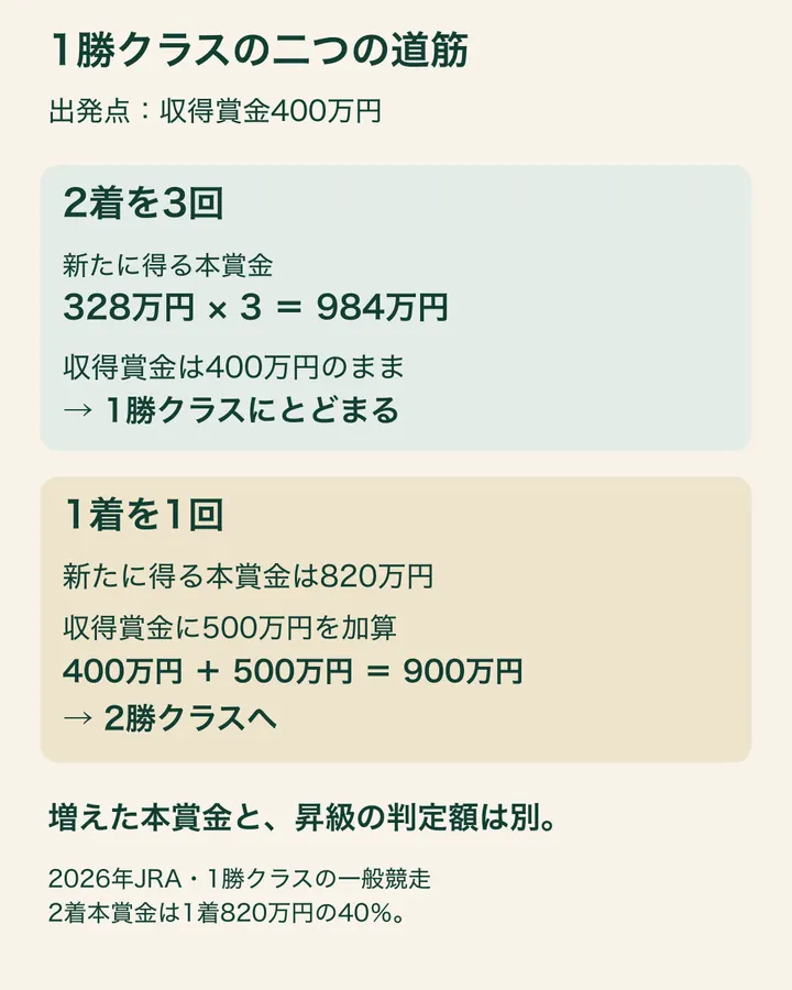収得賞金400万円からの比較。1勝クラスの一般競走で2着3回なら本賞金は984万円増え、収得賞金400万円で同じクラス。1着1回なら本賞金は820万円増え、収得賞金900万円で2勝クラスへ。