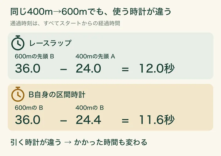 レースの区間時計は600mの先頭Bの36.0秒から400mの先頭Aの24.0秒を引いて12.0秒。B自身の区間時計は36.0秒から24.4秒を引いて11.6秒。