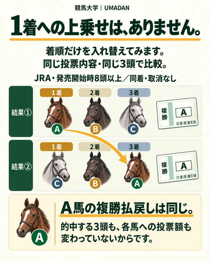 同じ投票内容なら、A・B・Cの着順だけを入れ替えてもA馬の複勝払戻しは同じ