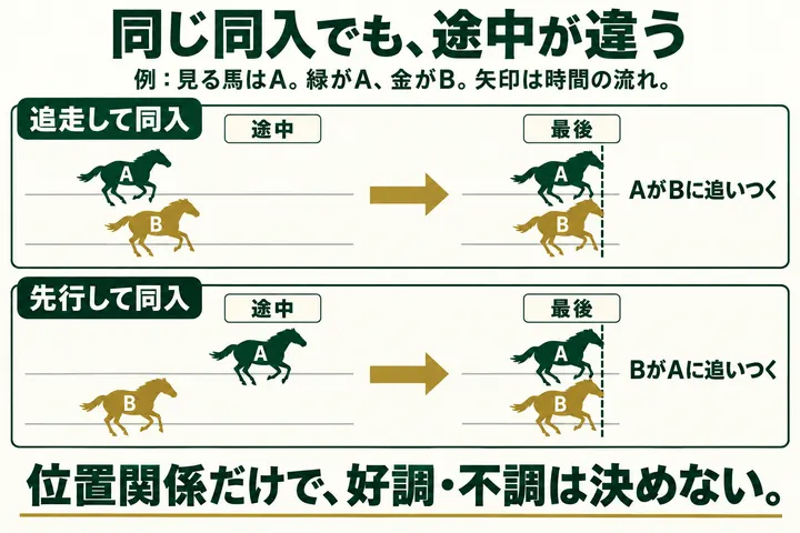 同じ同入でも、途中が違う。例:見る馬はA。緑がA、金がB。矢印は時間の流れ。追走して同入は、途中で後ろにいたAがBに追いつく。先行して同入は、途中で前にいたAにBが追いつく。どちらも最後は並ぶ。位置関係だけで、好調・不調は決めない。