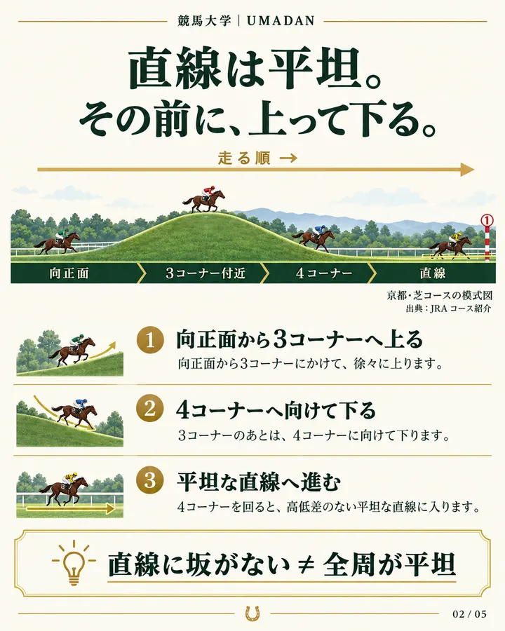 京都芝の坂を走る順に示す模式図。向正面から3コーナーへ上り、4コーナーへ下り、平坦な直線へ進む。