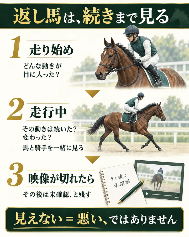 返し馬は走り始めだけで決めず、走行中の馬と騎手まで追う。映像が途中で切れた場合は、その後は未確認と分けて記録する。