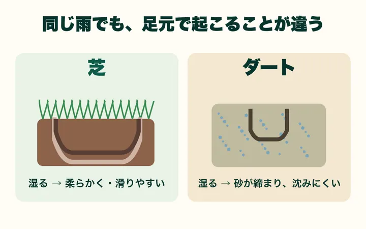 同じ雨でも、芝は地面が柔らかく滑りやすくなり、ダートは砂が締まり蹄が沈みにくくなる傾向を対比した図。