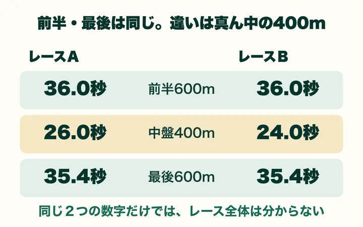 前半と終盤は同じでも、600〜1000mの二本のラップが違う比較図