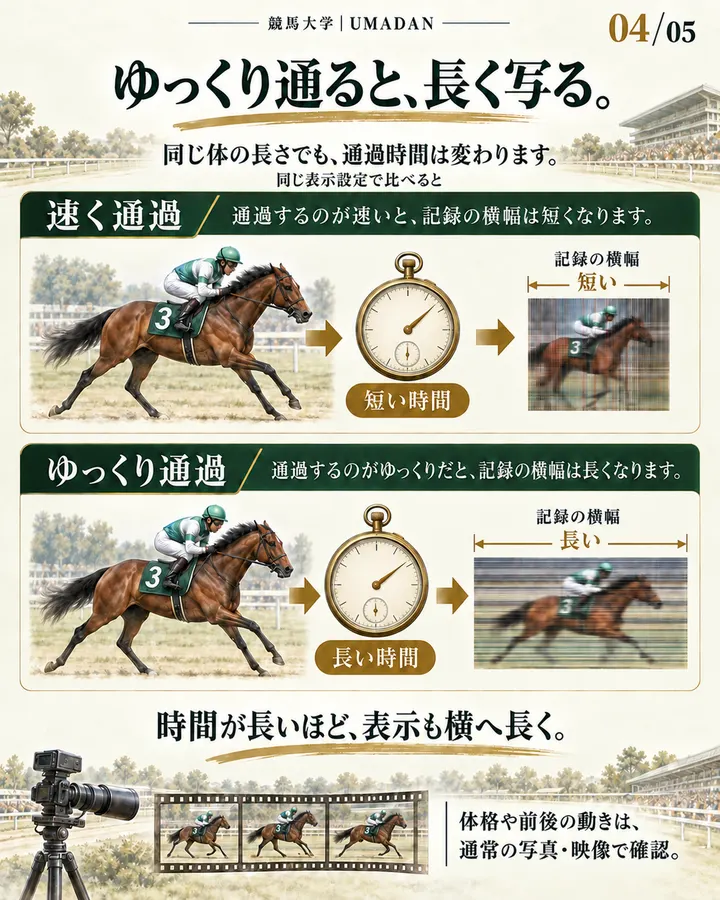 通過にかかる時間が長いほど、決勝写真では横へ長く表示される仕組み