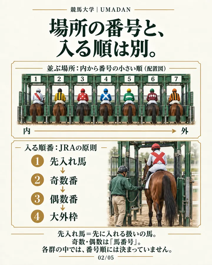 JRAの枠入りは原則、先入れ馬、奇数番、偶数番、大外枠の順。ゲートの内から外への番号の並びと、入る時間の順は別。