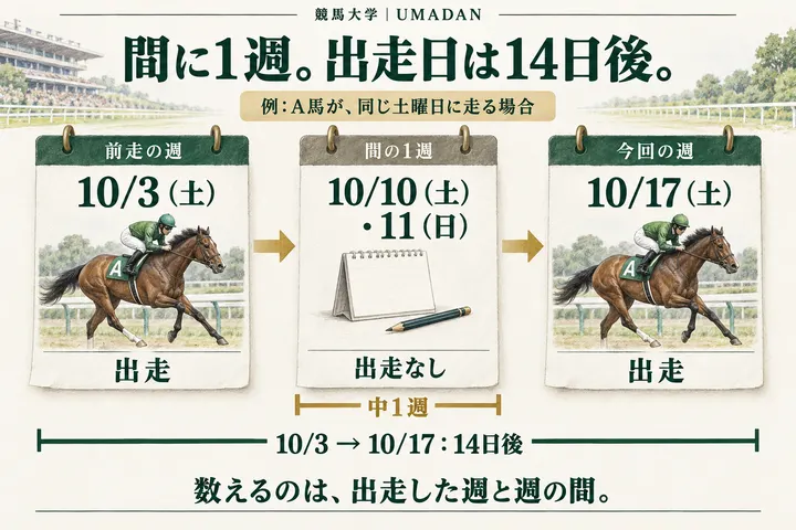 A馬が10月3日土曜日に出走し、10月10日・11日の週は出走せず、10月17日土曜日に再出走する。間に一つの週があるため中1週、日付の差は14日。