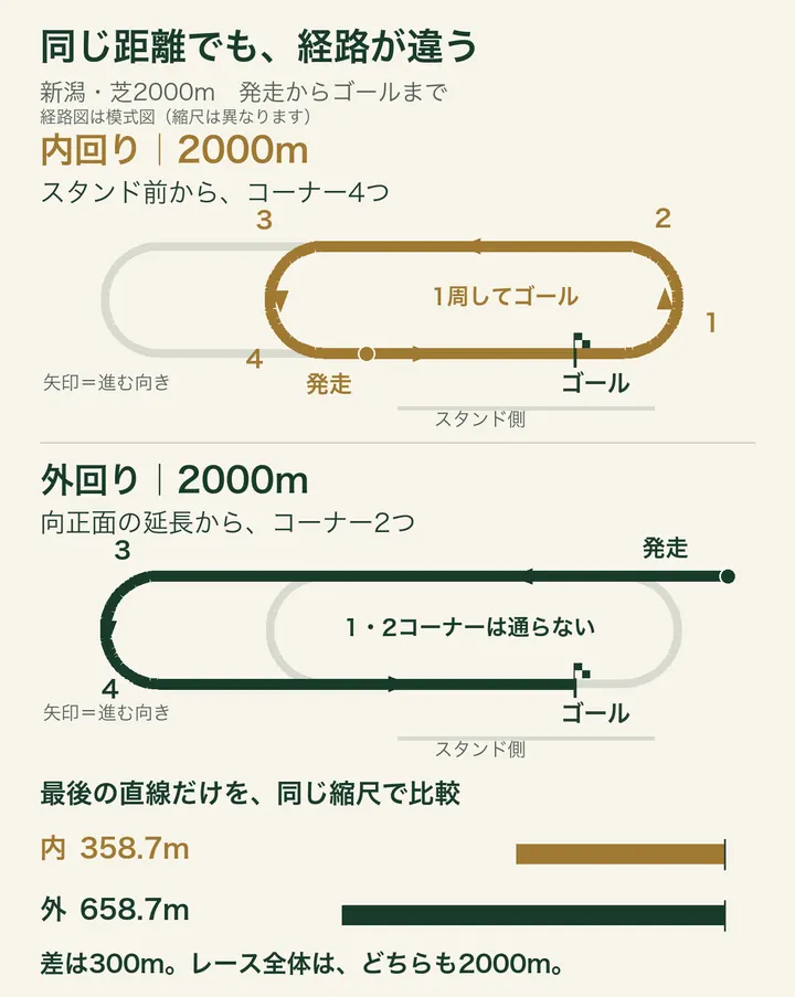 新潟芝2000mの経路比較。内回りはスタンド前から1・2・3・4コーナー、外回りは向正面の延長から3・4コーナーを通る。最後の直線は内358.7m、外658.7mで300m違うが、全体の設定距離はどちらも2000m。